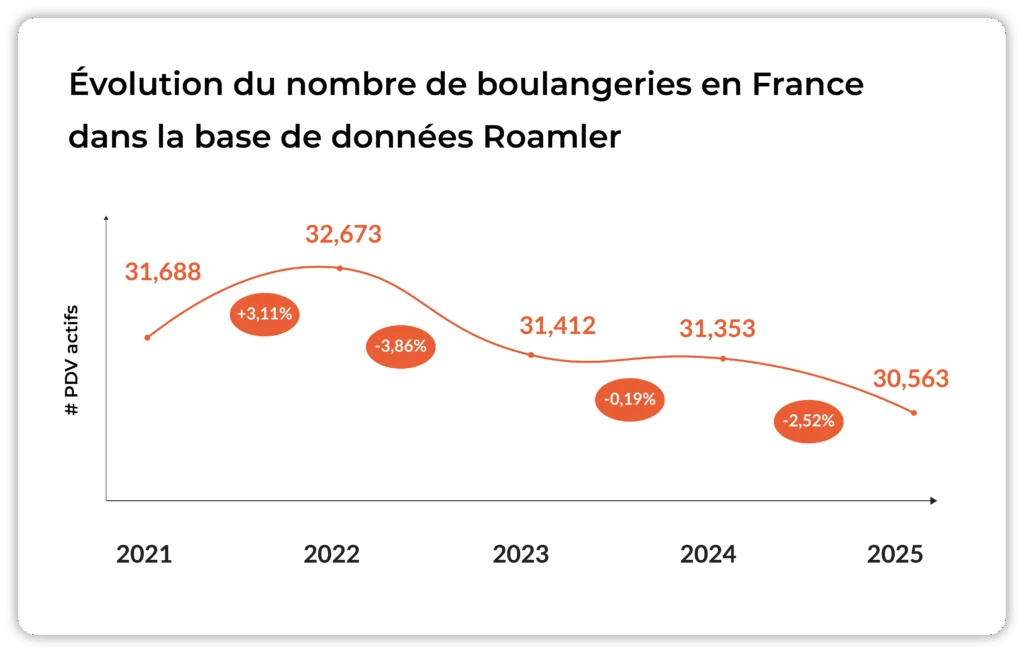 Chart showing the evolution of the number of bakeries in France between 2021 and 2025